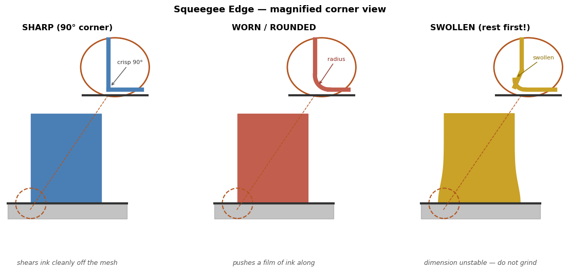 Three squeegee edge cross-sections: a sharp 90-degree edge that shears ink cleanly, a rounded dull edge that pushes a film of ink, and a solvent-swollen distorted edge that must rest before grinding.