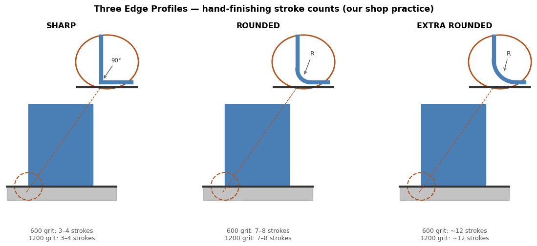 Three squeegee edge profiles — sharp, rounded, extra rounded — each annotated with hand-finishing stroke counts: sharp takes 3-4 strokes at 600 grit then 3-4 at 1200 grit, rounded takes 7-8 each, extra rounded about 12 each.
