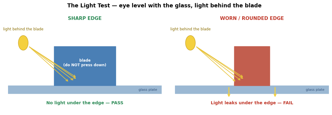 Light test diagram: left, a sharp-edged blade resting on glass with a lamp behind it shows no light underneath and passes; right, a worn rounded edge leaks light beneath it and fails.