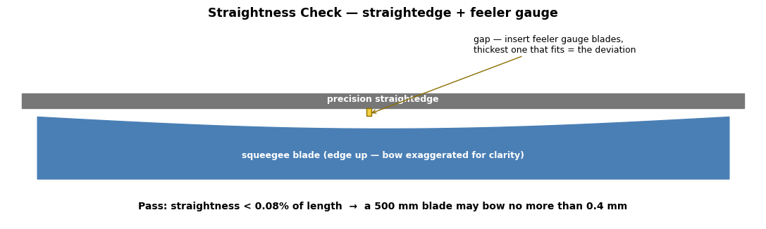 Straightness check diagram: a bowed squeegee blade edge-up with a precision straightedge laid across it, a gap visible in the middle, and a feeler gauge blade inserted into the gap to measure the deviation.