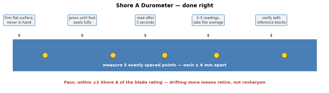Shore A durometer usage diagram: five evenly spaced measurement points along a squeegee blade at least 6 mm apart, with rules — firm flat surface, press until the foot seats, read after 3 seconds, average 3 to 5 readings, verify with reference blocks.