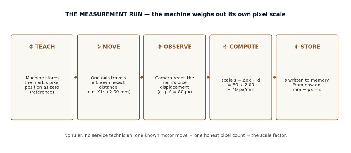 Five-step flow: teach, move a known distance, observe pixel displacement, compute the scale, store it