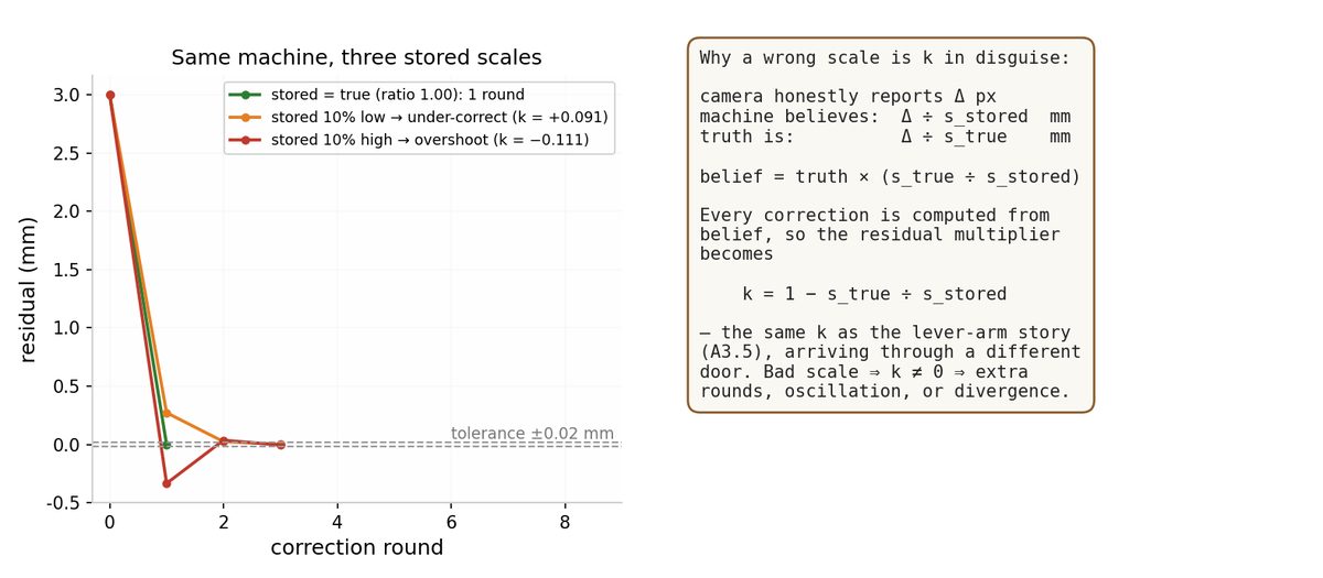 Left: convergence curves for three stored scales; right: the derivation that k = 1 − s_true ÷ s_stored