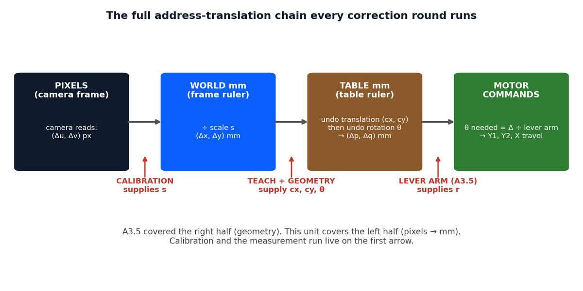 Chain: pixels to world mm to table mm to motor commands, with calibration, teach geometry, and lever arm feeding the three arrows