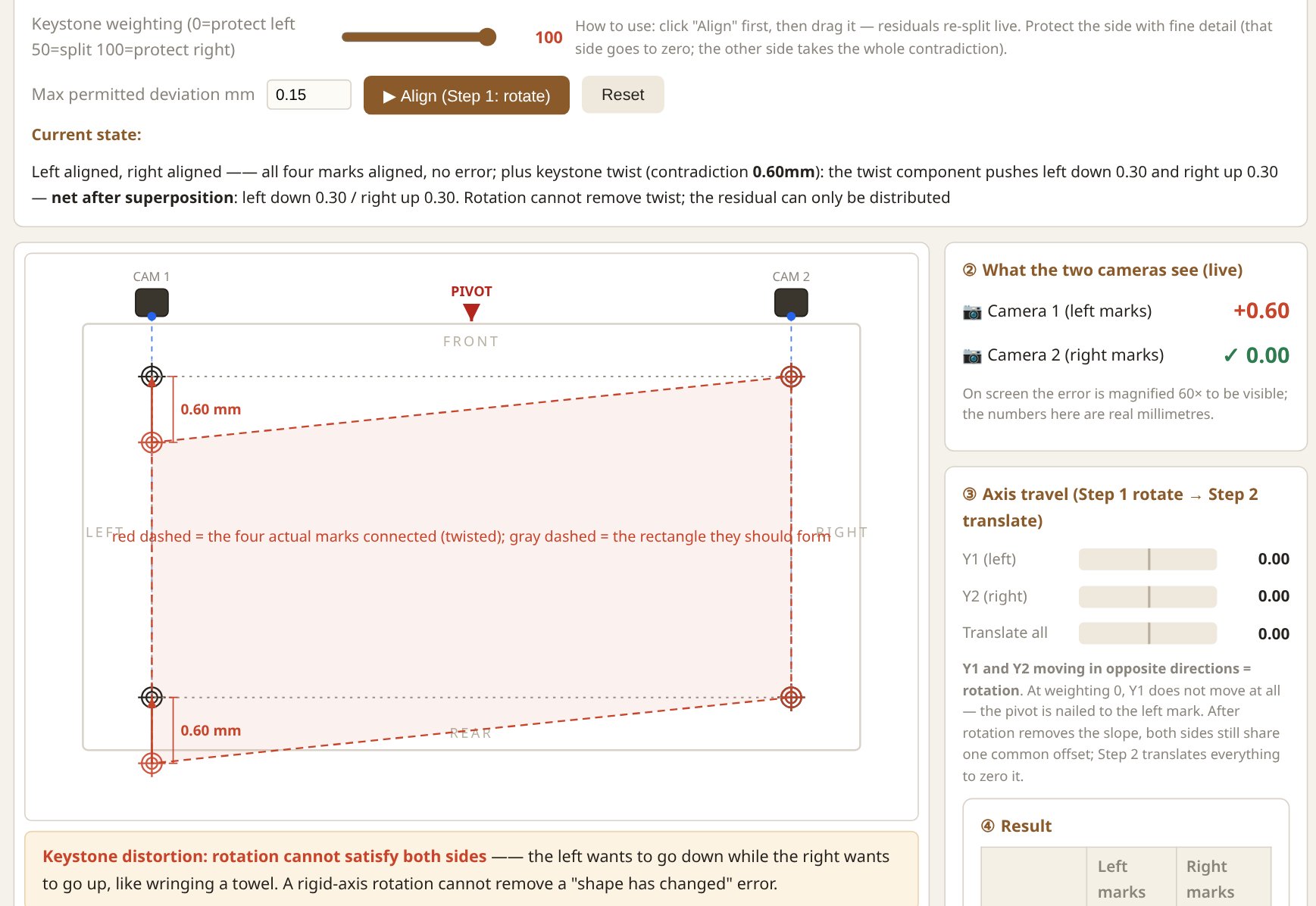 Weighting 100: right side perfect, left carries the full contradiction
