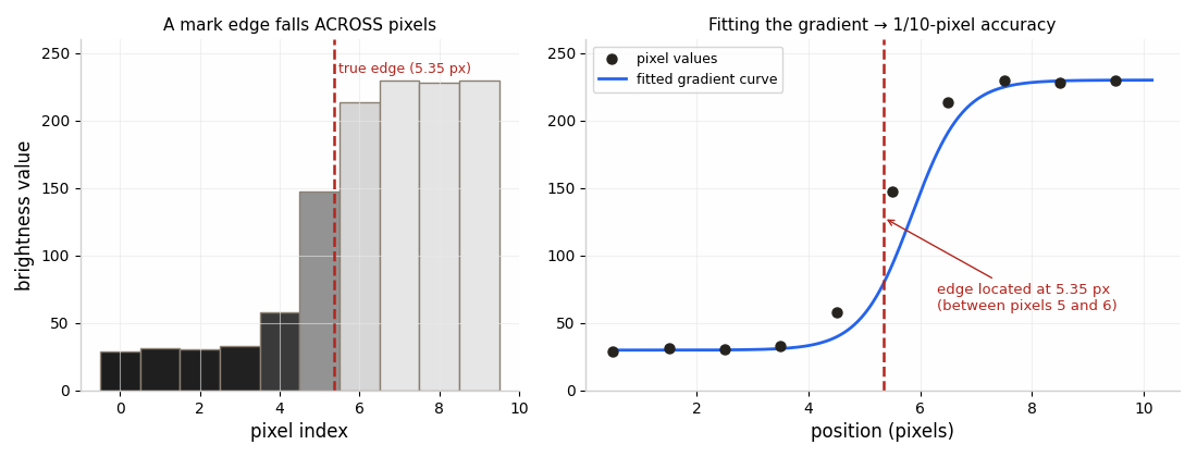Left: brightness bars across a mark edge, showing the edge falls between pixels. Right: a fitted gradient curve locates the edge at 5.35 pixels, between pixel 5 and 6.