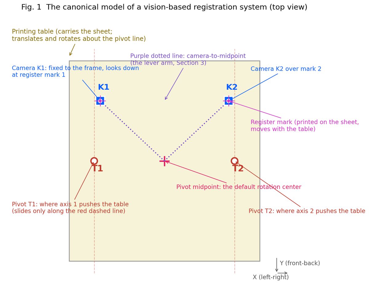 Top-down minimal model: a table, two linear axes pushing at two pivots, two fixed cameras each watching one register mark