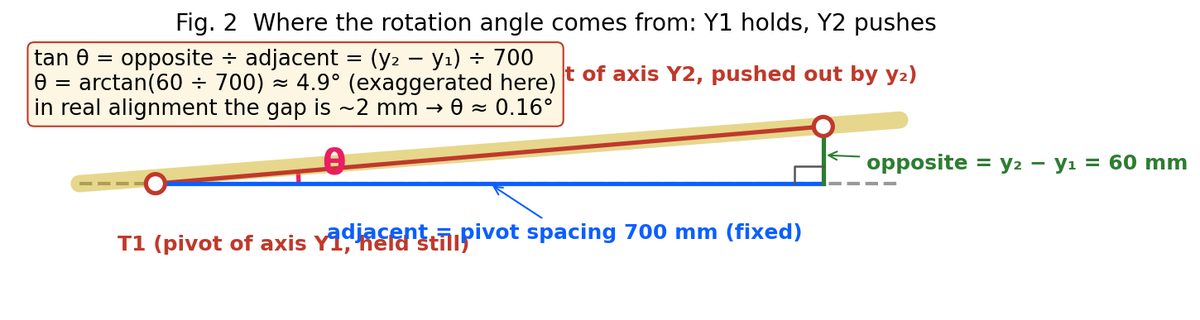 Right triangle formed by pivot spacing 700 mm and the difference of the two axis travels, giving the rotation angle