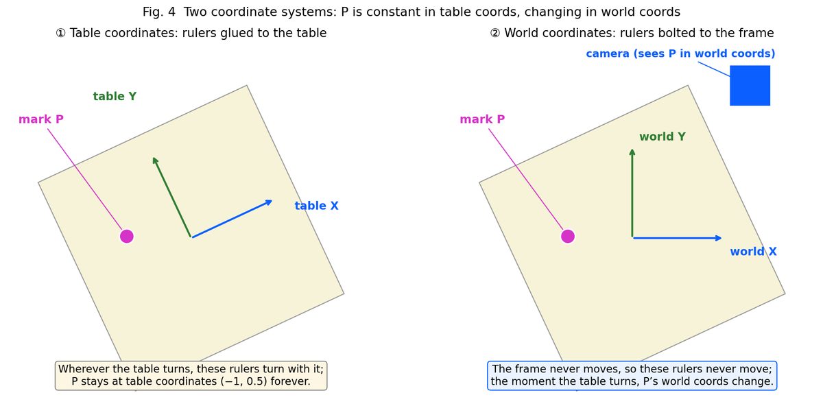 Two rulers: table coordinates rotate with the table, world coordinates stay fixed with the frame