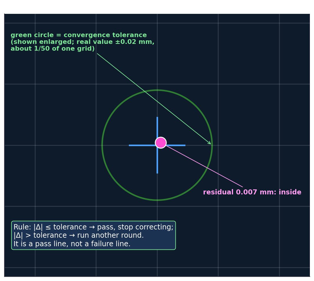 Tolerance circle around the target; residuals inside it count as aligned