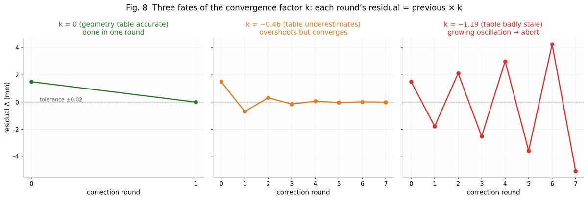 Three plots of residual versus round for k=0, k=−0.46, k=−1.19