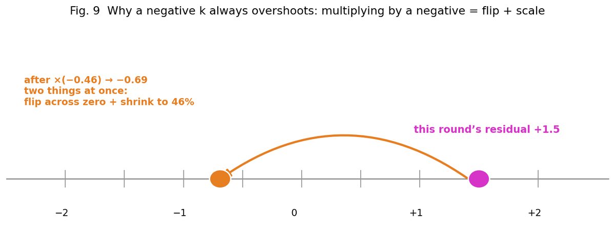 Number line: multiplying residual +1.5 by −0.46 flips it across zero and shrinks it to −0.69