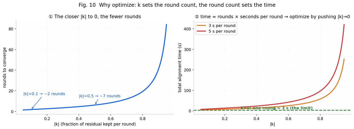 Rounds needed versus |k|, and total alignment time versus |k|