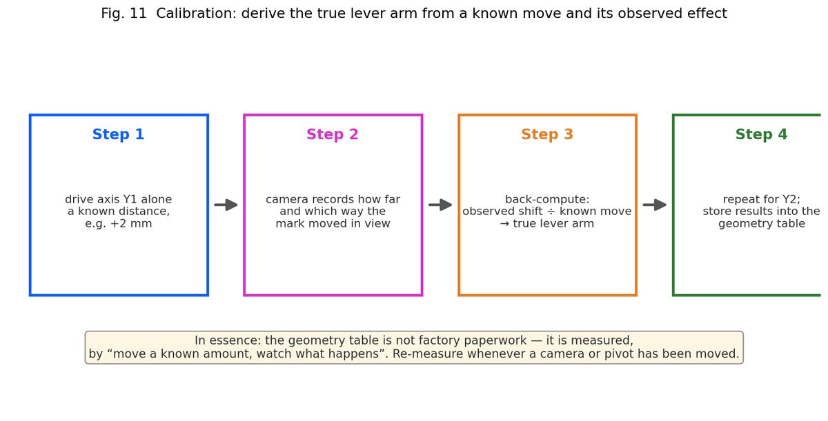 Calibration flow: known axis move, camera observation, back-computation, store the new value